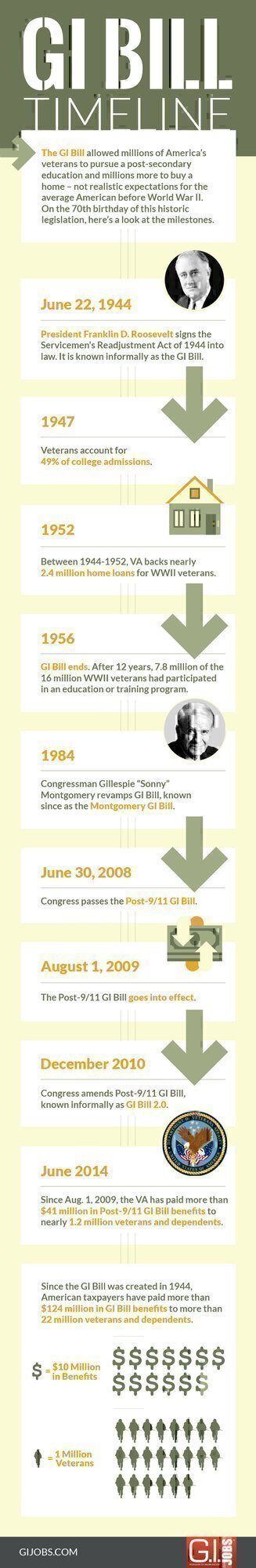 GI Bill Timeline