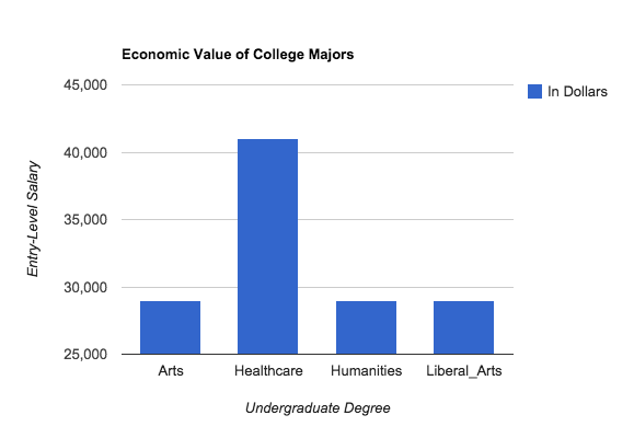economic value of majors