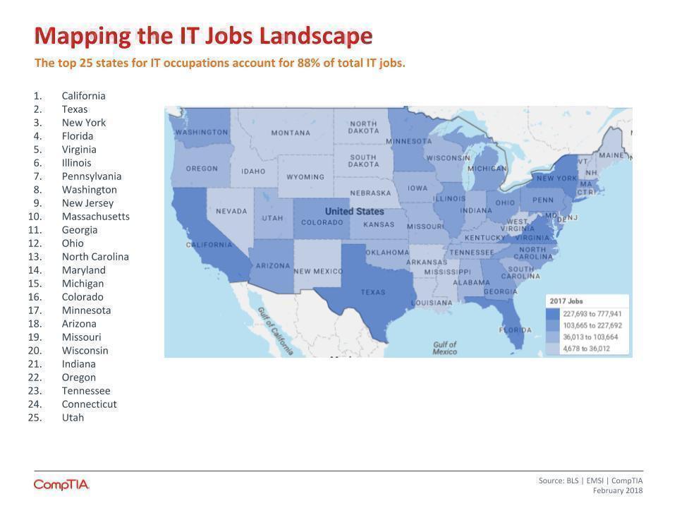 CompTIA